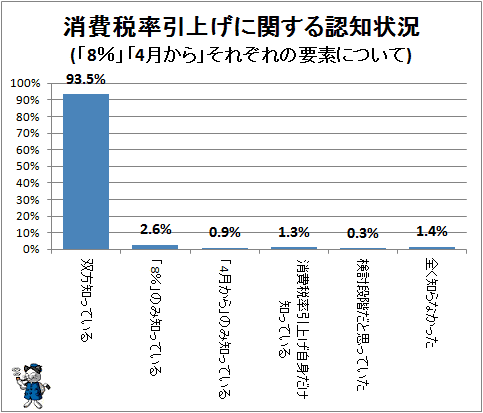 ↑ 消費税率引上げに関する認知状況(「8%」「4月から」それぞれの要素について)