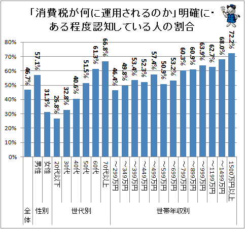 ↑ 「消費税(の引き上げ分)が何に運用されるのか」明確に・ある程度認知している人の割合