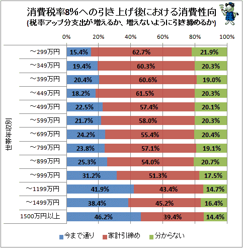↑ 消費税率8%への引き上げ後における消費性向(税率アップ分支出が増えるか、増えないように引き締めるか)