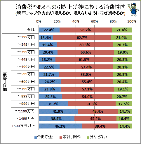 ↑ 消費税率8%への引き上げ後における消費性向(税率アップ分支出が増えるか、増えないように引き締めるか)(再録・一部再編集)