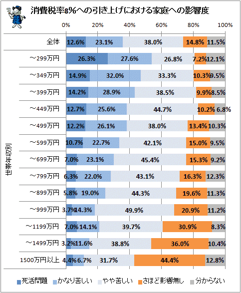 ↑ 消費税率8%への引き上げにおける家庭への影響度