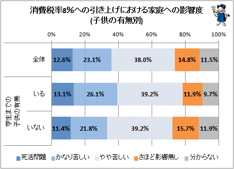 ↑ 消費税率8%への引き上げにおける家庭への影響度(子供の有無別)