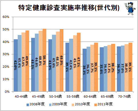 ↑ 特定健康診査実施率推移(世代別)