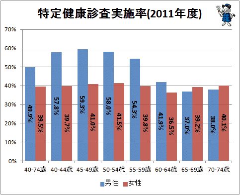 ↑ 特定健康診査実施率(2011年度)(男女別)
