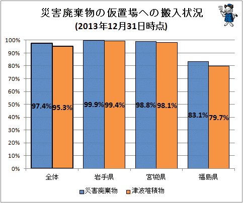 ↑ 災害廃棄物などの仮置場への搬入状況(2013年12月31日時点)