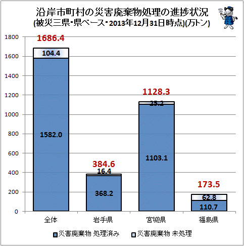 ↑ 沿岸市町村の災害廃棄物処理の進捗状況(被災三県・県ベース・2013年12月31日時点)(万トン)