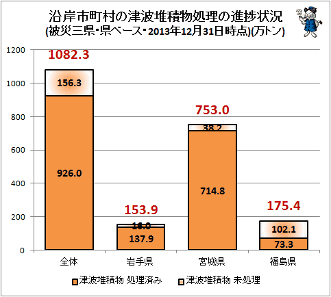 ↑ 沿岸市町村の津波堆積物処理の進捗状況(被災三県・県ベース・2013年12月31日時点)(万トン)