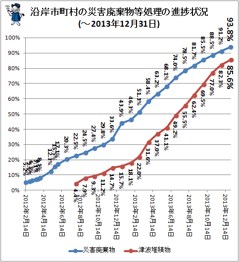 ↑ 沿岸市町村の災害廃棄物等処理の進捗状況(-2013年12月31日)