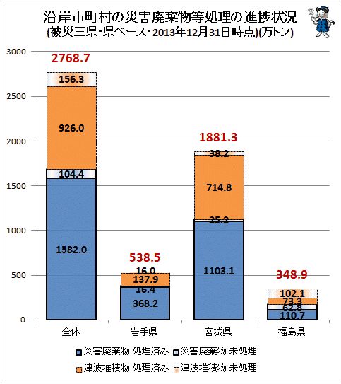 ↑ 沿岸市町村の災害廃棄物等処理の進捗状況(被災三県・県ベース・2013年12月31日時点)(万トン)