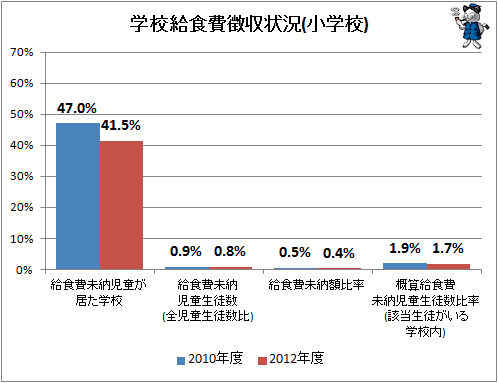 ↑ 学校給食費徴収状況(小学校)