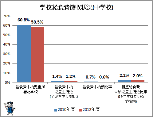 ↑ 学校給食費徴収状況(中学校)