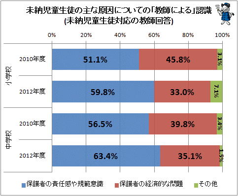 ↑ 未納児童生徒の主な原因についての「教師による」認識(未納児童生徒対応の教師回答)