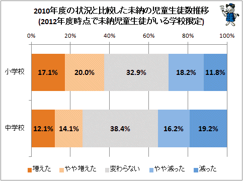 ↑ 2010年度の状況と比較した未納の児童生徒数推移(2012年度時点で未納児童生徒がいる学校限定)
