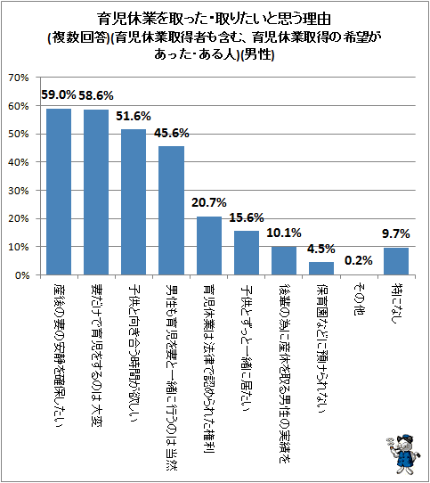 ↑ 育児休業を取った・取りたいと思う理由(複数回答)(育児休業取得者も含む、育児休業取得の希望があった・ある人)(男性)