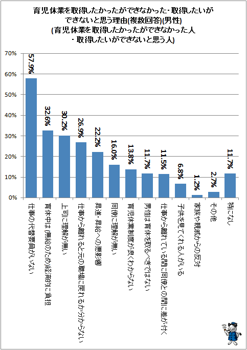 ↑ 育児休業を取得したかったができなかった・取得したいができないと思う理由(複数回答)(男性)(育児休業を取得したかったができなかった人・取得したいができないと思う人)