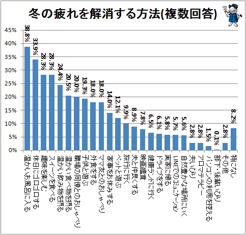↑ 冬の疲れを解消する方法(複数回答)