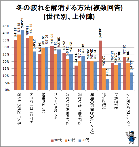 ↑ 冬の疲れを解消する方法(複数回答)(世代別、上位陣)