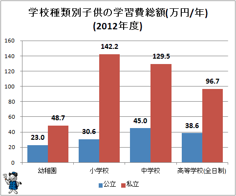 ↑ 学校種類別子供の学習費総額(万円/年)(2012年度)(再録)