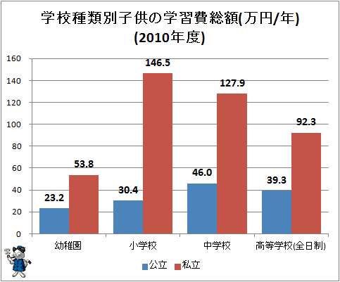 ↑ (参考)学校種類別子供の学習費総額(万円/年)(2010年度)
