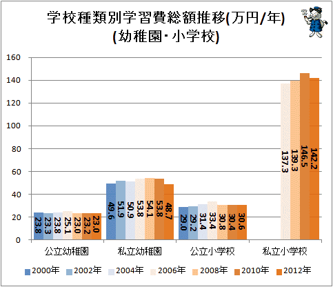 ↑ 学校種類別学習費総額推移(万円/年)(幼稚園・小学校)