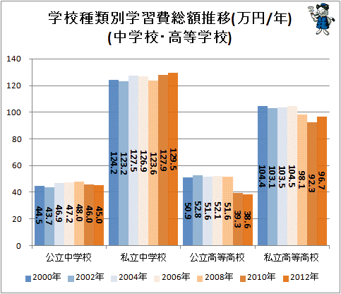 ↑ 学校種類別学習費総額推移(万円/年)(中学校・高等学校)