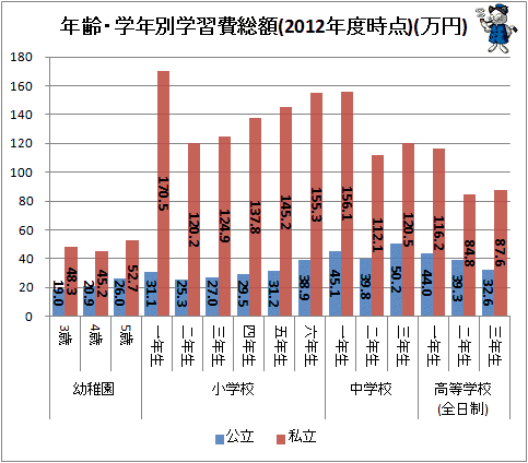 ↑ 年齢・学年別学習費総額(2012年度時点)(万円)(再録)