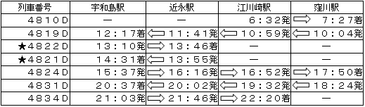 ↑ 運行ダイヤ。★マークの4822D・4821Dは土休日のみ「鉄道ホビートレイン」の車両で運行。さらに2014年3月24日・25日・28日・31日、4月1日・4日は「鉄道ホビートレイン」の車両で運行