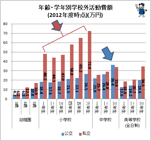 ↑ 年齢・学年別学校外活動費額(2012年度時点)(万円)