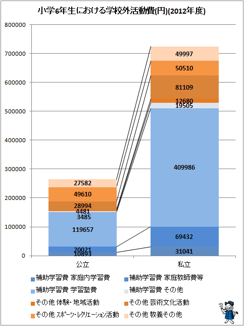 ↑ 小学6年生における学校外活動費(円)(2012年度)
