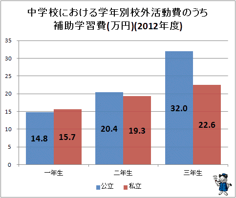 ↑ 中学校における学年別校外活動費のうち補助学習費(万円)(2012年度)