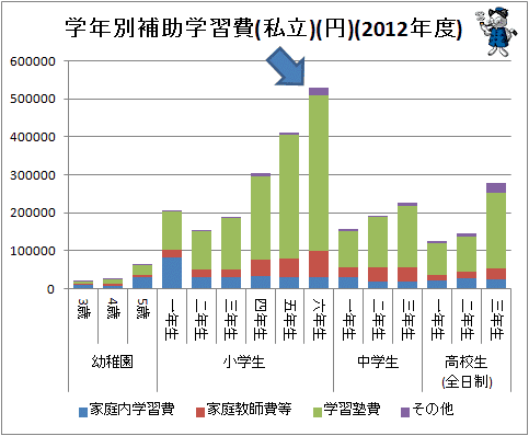↑ 学年別補助学習費(私立)(円)(2012年度)