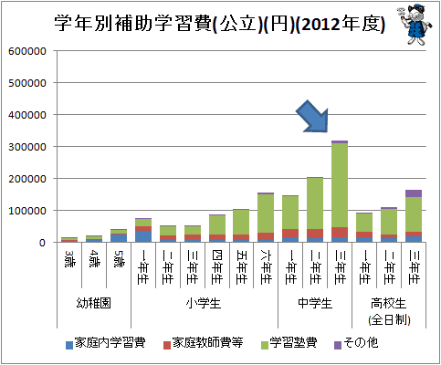 ↑ 学年別補助学習費(公立)(円)(2012年度)