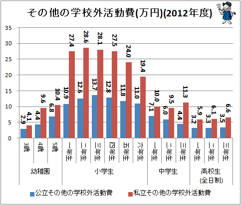 ↑ その他の学校外活動費(万円)(2012年度)