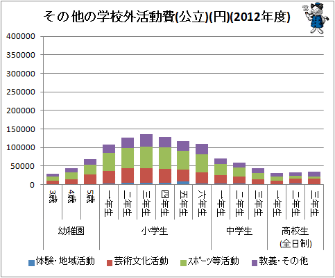 ↑ その他の学校外活動費(公立)(円)