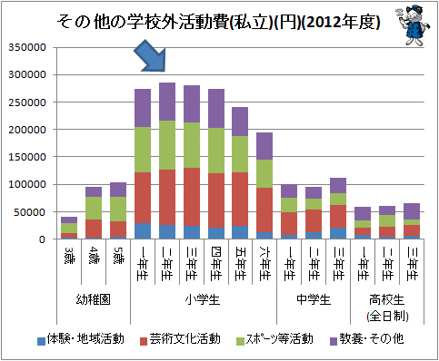 ↑ その他の学校外活動費(私立)(円)