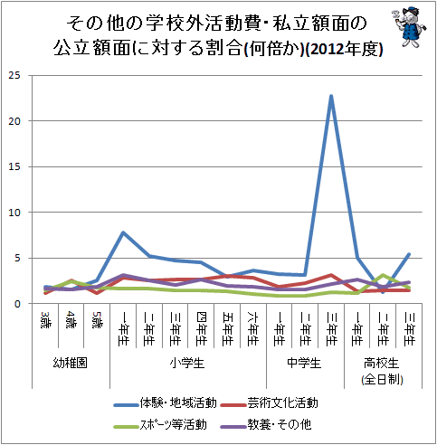↑ その他の学校外活動費・私立額面の公立額面に対する割合(何倍か)(2012年度)
