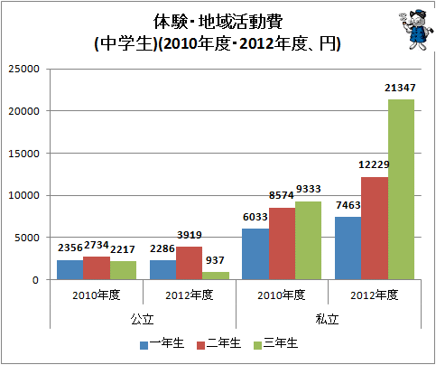 ↑ 体験・地域活動費(中学生)(2010年度・2012年度、円)