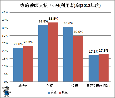 ↑ 家庭教師支払いあり(利用者)率(2012年度)