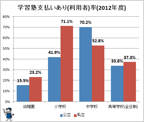 ↑ 学習塾支払いあり(利用者)率(2012年度)