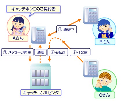 ↑ キャッチホンIIの概念