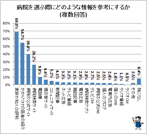 ↑ 病院を選ぶ際にどのような情報を参考にするか(複数回答)