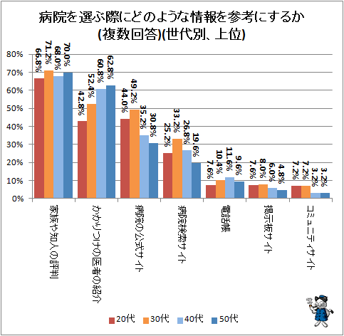 ↑ 病院を選ぶ際にどのような情報を参考にするか(複数回答)(世代別、上位)