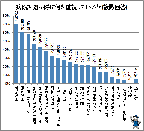 ↑ 病院を選ぶ際に何を重視しているか(複数回答)