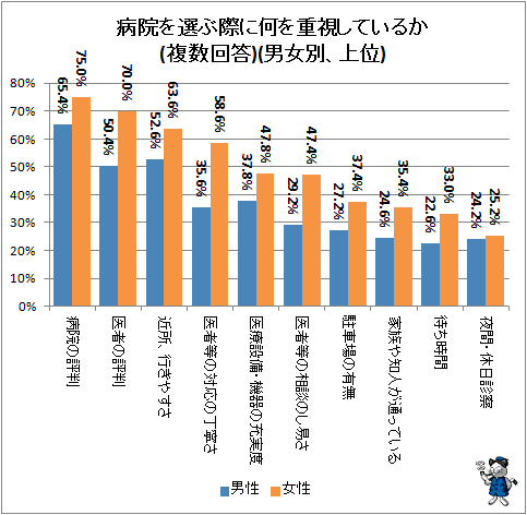 ↑ 病院を選ぶ際に何を重視しているか(複数回答)(男女別、上位)