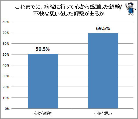 ↑ これまでに、病院に行って心から感謝した経験/不快な思いをした経験があるか