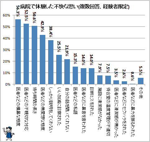 ↑ 病院で体験した不快な思い(複数回答、経験者限定)
