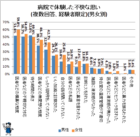 ↑ 病院で体験した不快な思い(複数回答、経験者限定)(男女別)