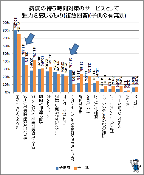 ↑ 病院の待ち時間対策のサービスとして魅力を感じるもの(複数回答)(子供の有無別)