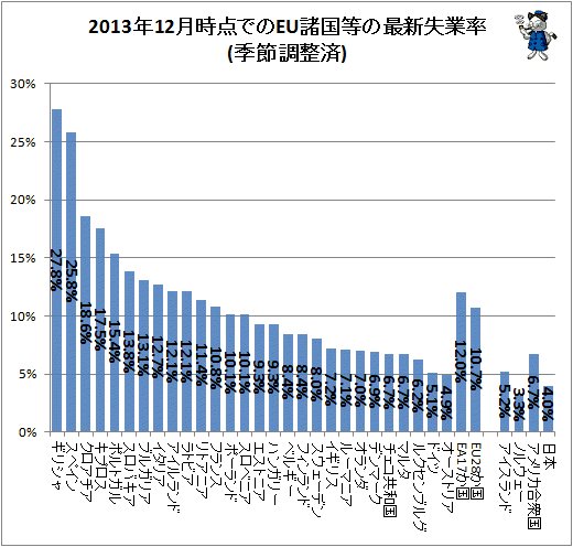 ↑ 2013年12月時点でのEU諸国等の失業率(季節調整済)