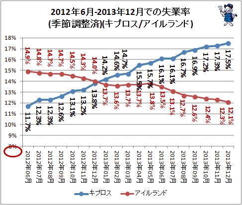 ↑ 2012年6月-2013年12月でのキプロス/アイルランドの失業率(季節調整済)
